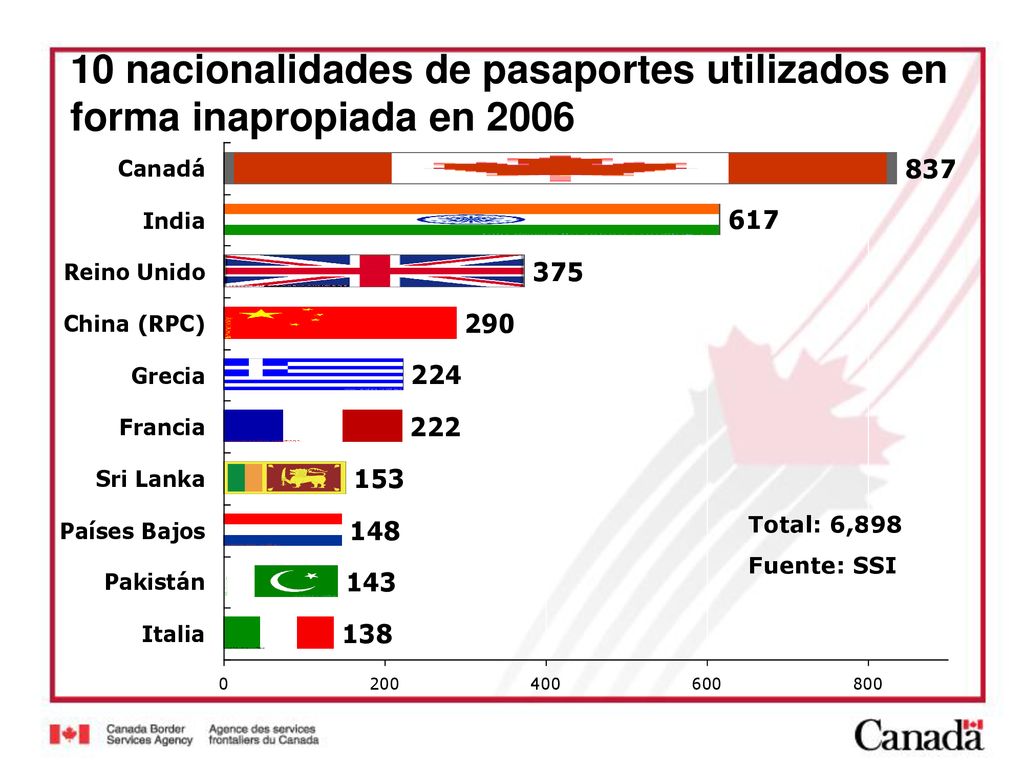 10 nacionalidades de pasaportes utilizados en forma inapropiada en 2006
