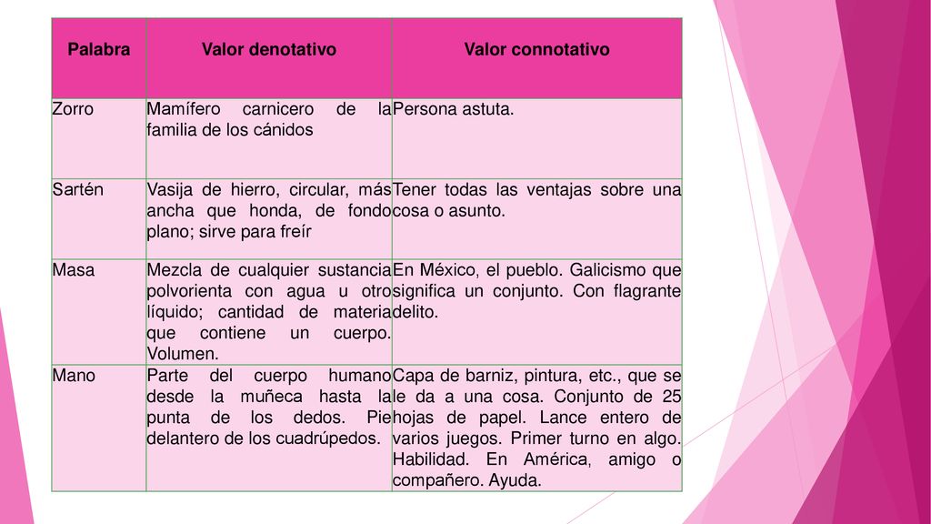 Palabra Valor denotativo. Valor connotativo. Zorro. Mamífero carnicero de la familia de los cánidos.