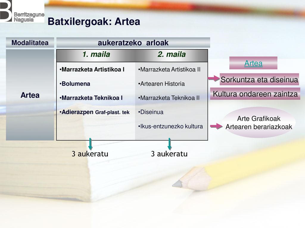 Batxilergoak: Artea aukeratzeko arloak Artea 1. maila 2. maila Artea