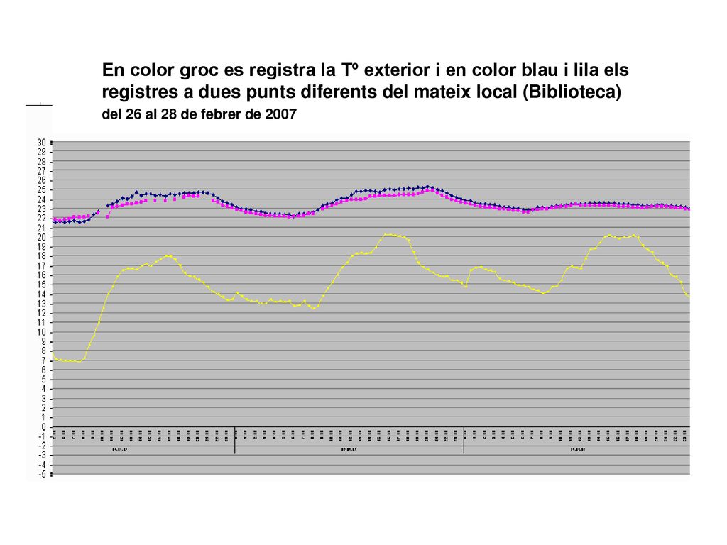 En color groc es registra la Tº exterior i en color blau i lila els registres a dues punts diferents del mateix local (Biblioteca)