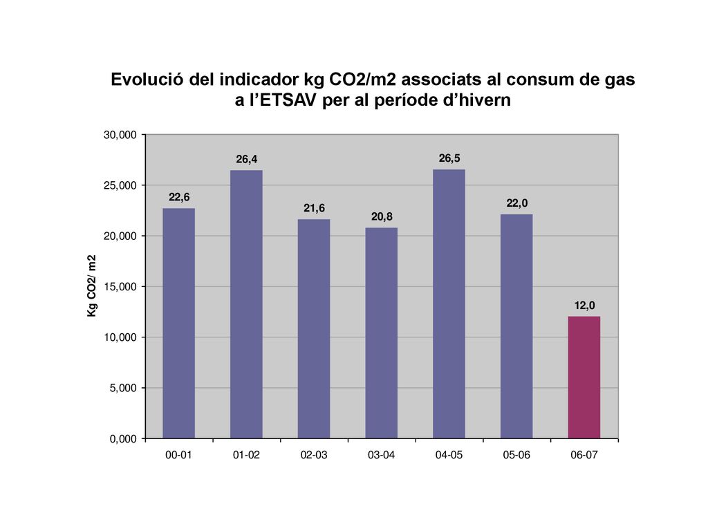 Evolució del indicador kg CO2/m2 associats al consum de gas