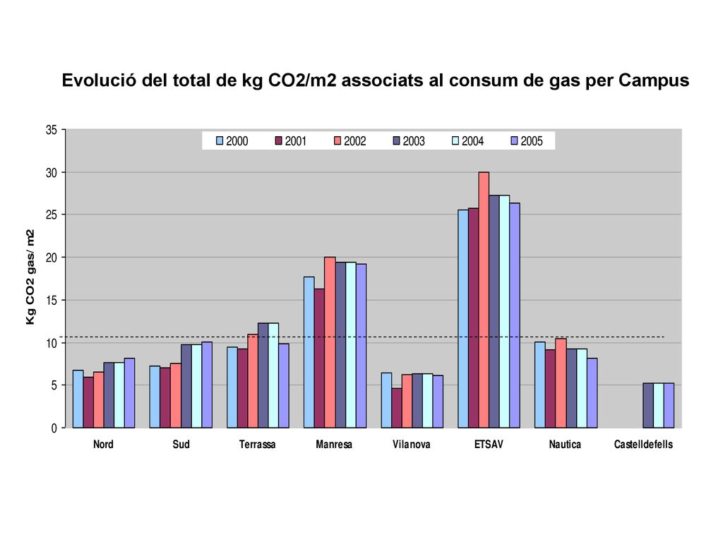 Evolució del total de kg CO2/m2 associats al consum de gas per Campus