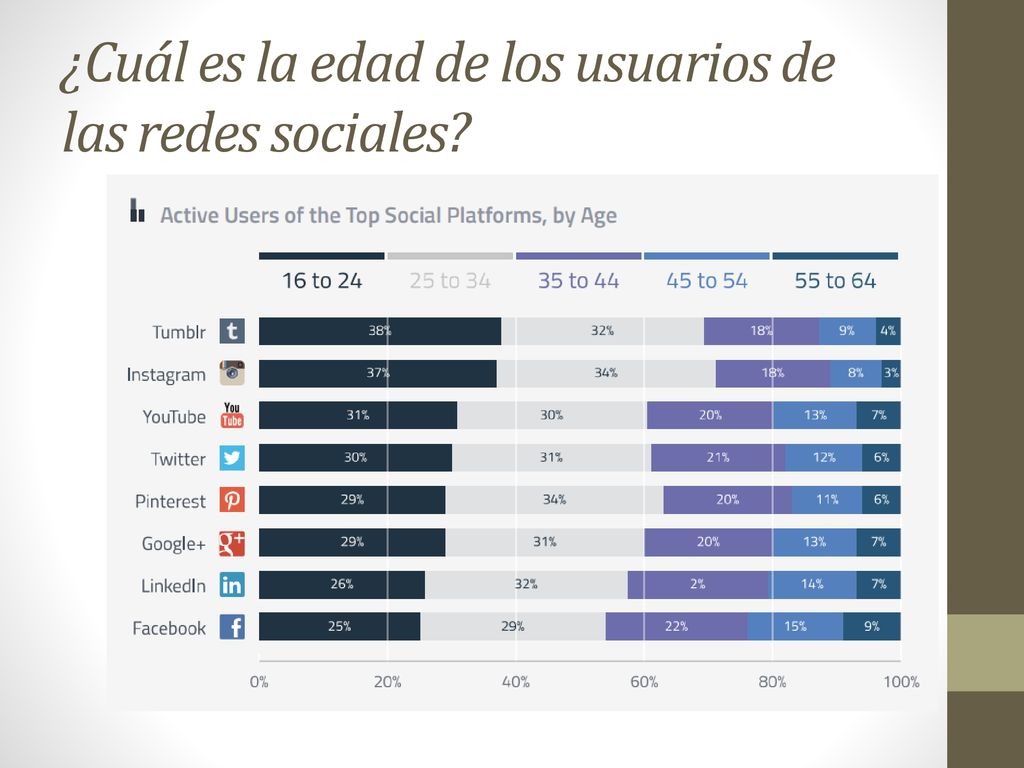 ¿Cuál es la edad de los usuarios de las redes sociales