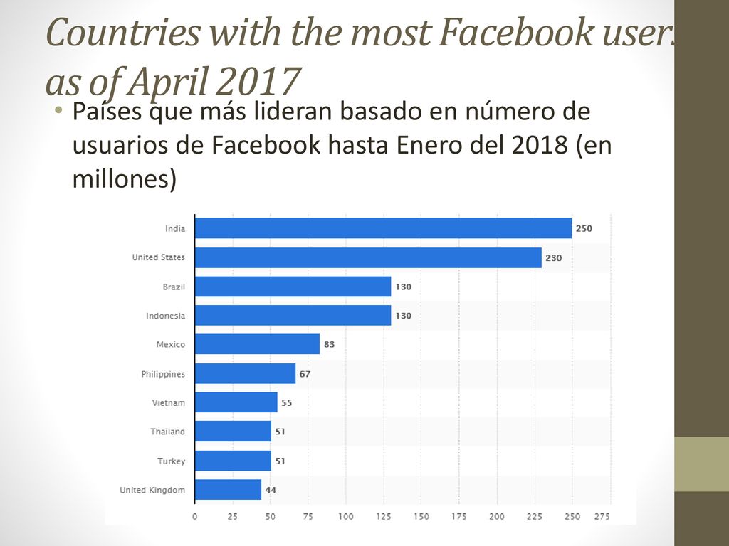 Countries with the most Facebook users as of April 2017