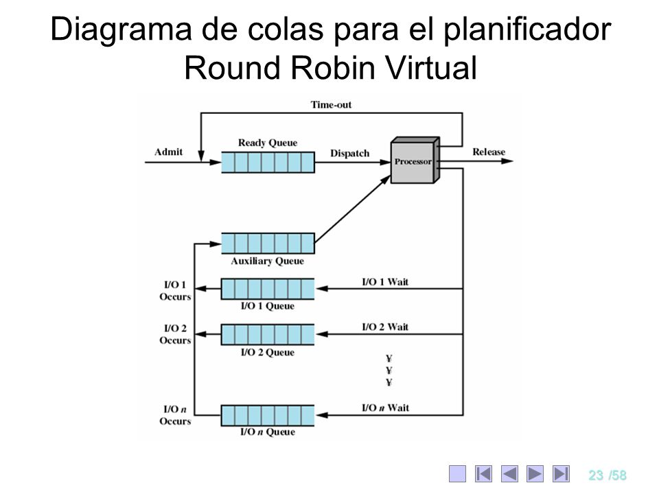 Diagrama de colas para el planificador Round Robin Virtual