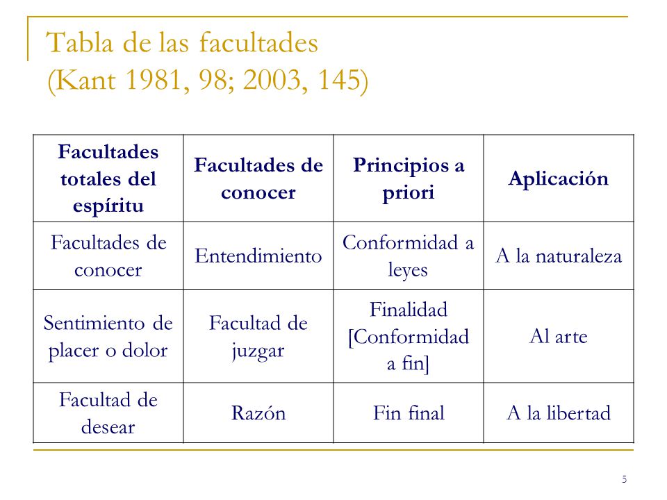 Tabla de las facultades (Kant 1981, 98; 2003, 145)