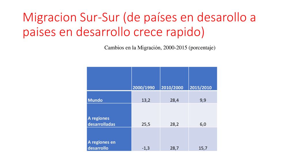 Migracion Sur-Sur (de países en desarollo a paises en desarrollo crece rapido)