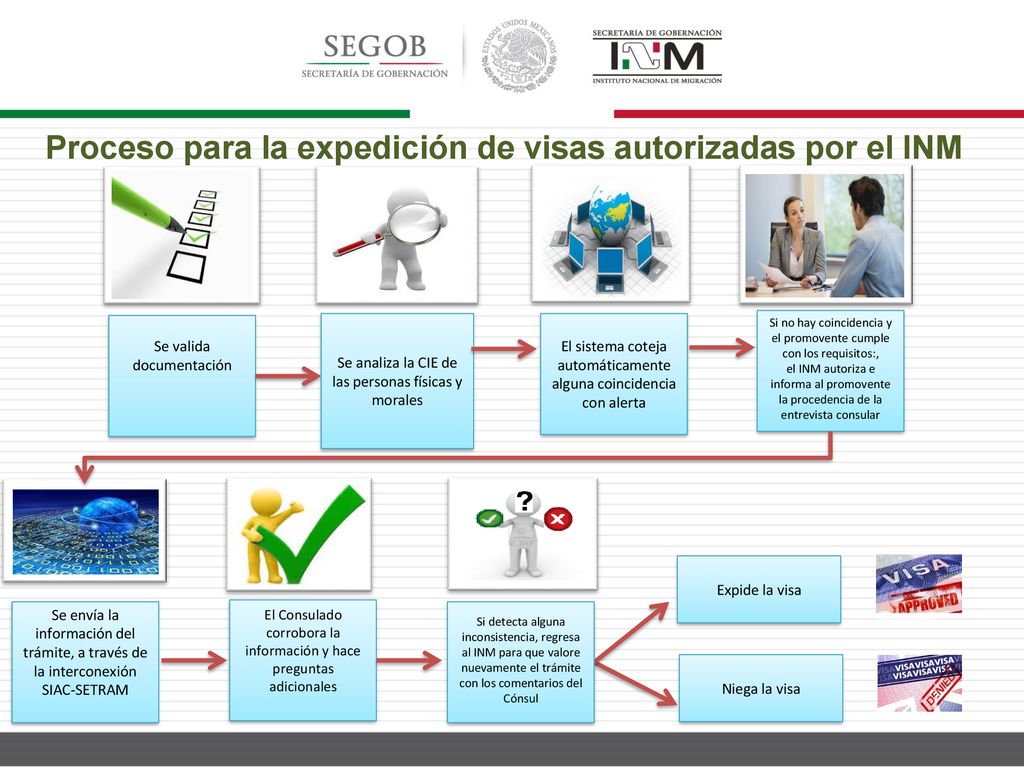 Proceso para la expedición de visas autorizadas por el INM