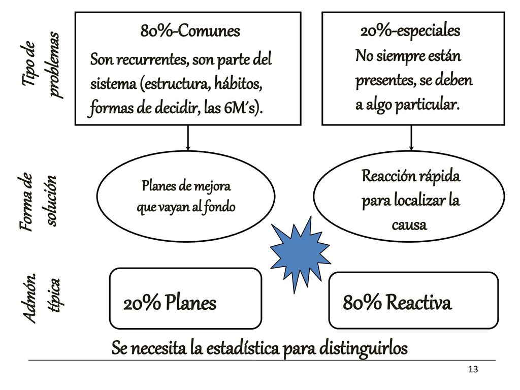 20% Planes 80% Reactiva Se necesita la estadística para distinguirlos