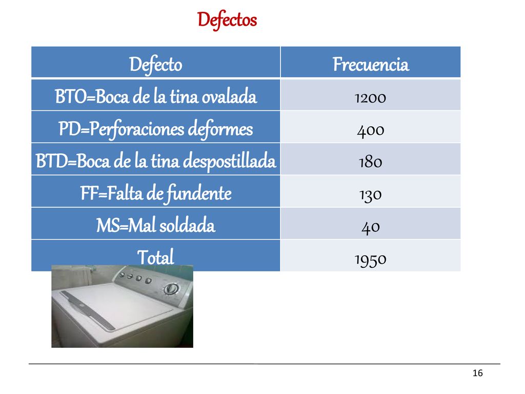 BTO=Boca de la tina ovalada 1200 PD=Perforaciones deformes 400