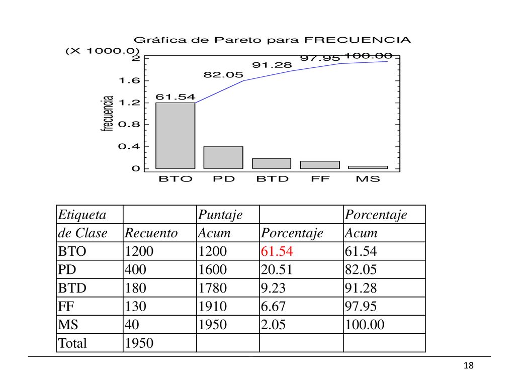 Etiqueta Puntaje. Porcentaje. de Clase. Recuento. Acum. BTO PD