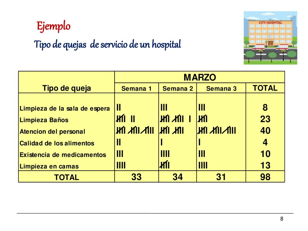 Ejemplo Tipo de quejas de servicio de un hospital