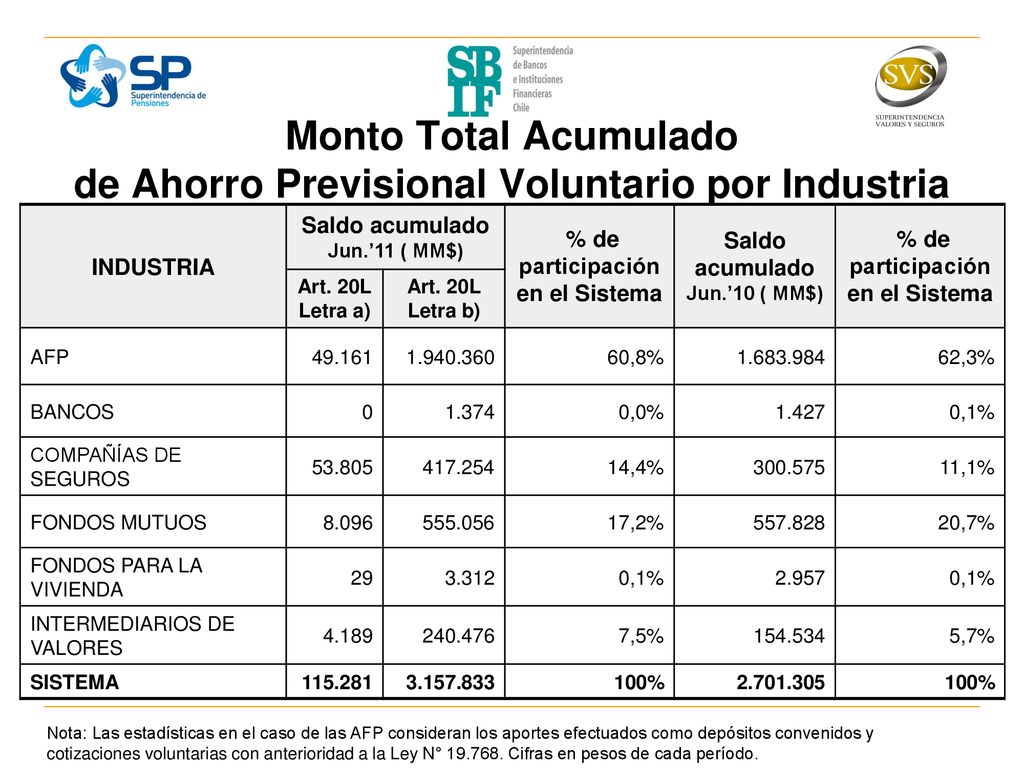 Monto Total Acumulado de Ahorro Previsional Voluntario por Industria