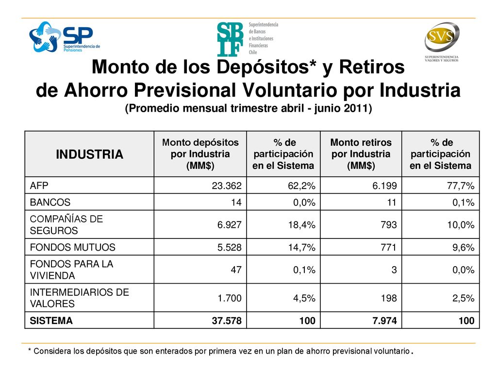Monto depósitos por Industria (MM$) participación en el Sistema