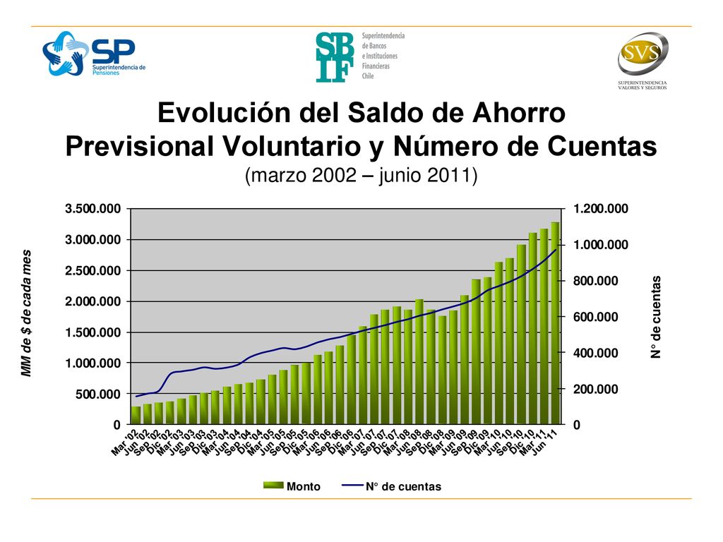 Evolución del Saldo de Ahorro Previsional Voluntario y Número de Cuentas (marzo 2002 – junio 2011)