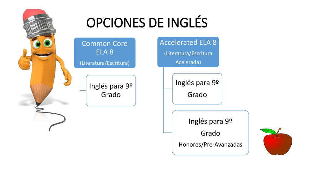 OPCIONES DE INGLÉS Accelerated ELA 8 Common Core ELA 8 Inglés para 9º