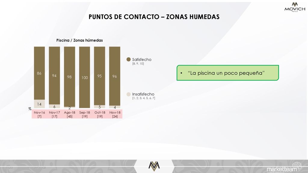 PUNTOS DE CONTACTO – ZONAS HUMEDAS Piscina / Zonas húmedas