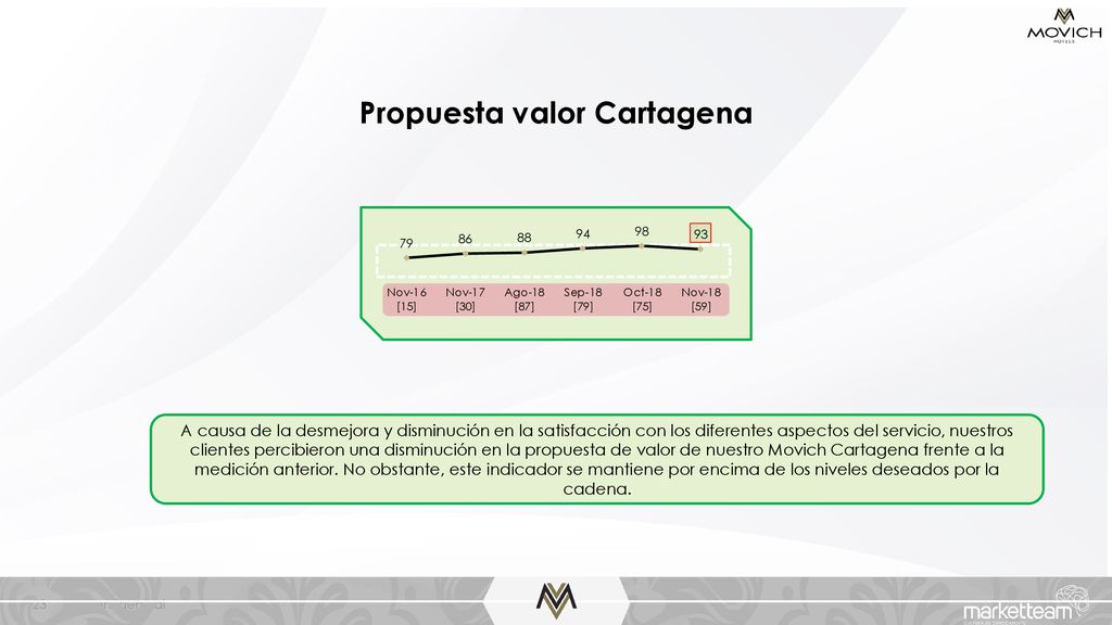 Propuesta valor Cartagena