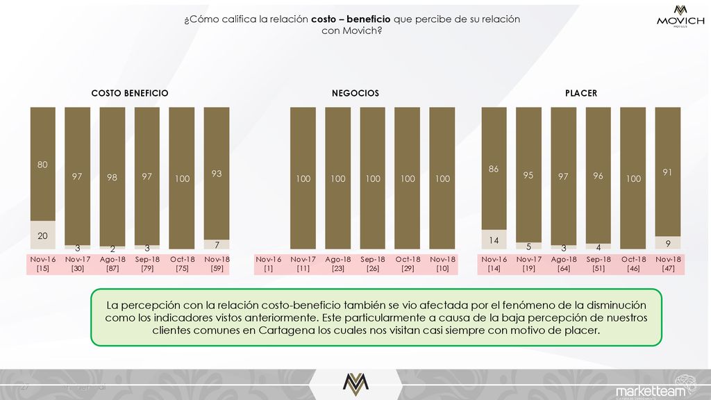 ¿Cómo califica la relación costo – beneficio que percibe de su relación con Movich