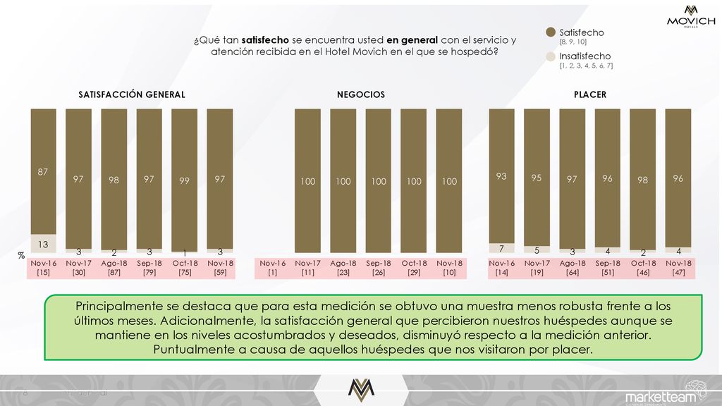 Satisfecho [8, 9, 10] Insatisfecho. [1, 2, 3, 4, 5, 6, 7]