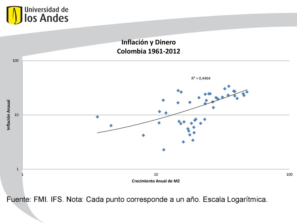 Fuente: FMI. IFS. Nota: Cada punto corresponde a un año