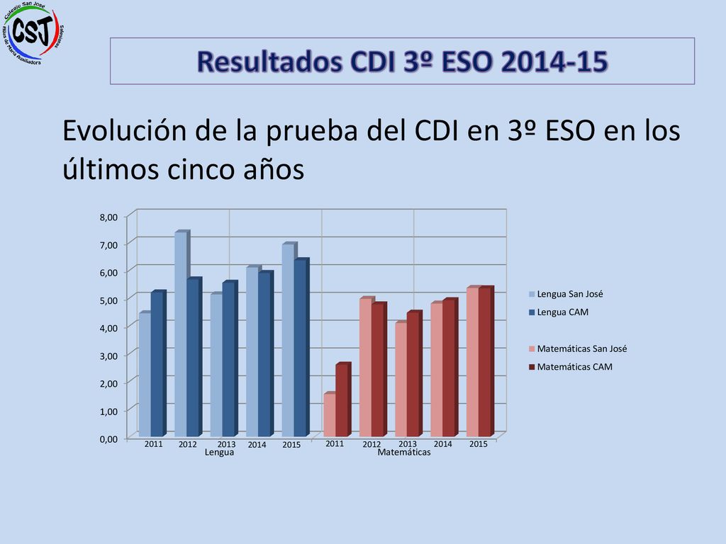 Evolución de la prueba del CDI en 3º ESO en los últimos cinco años