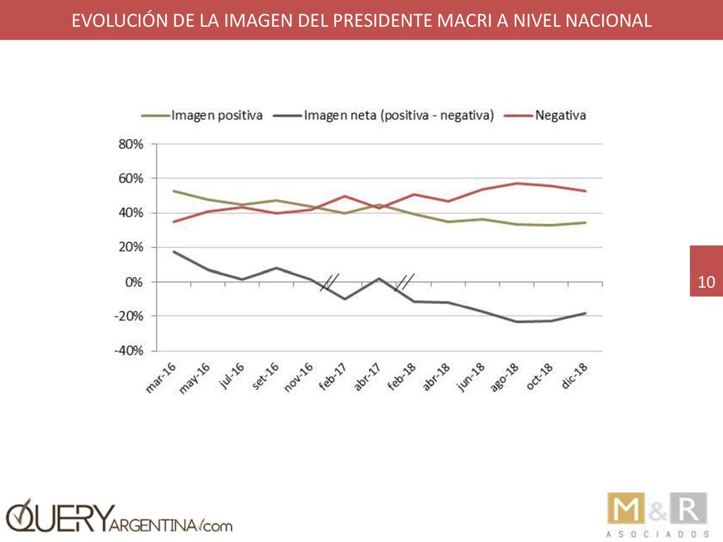 Evolución de la imagen del presidente macri a nivel nacional