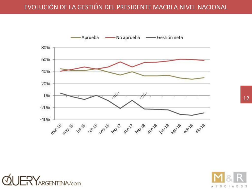 Evolución de la gestión del presidente macri a nivel nacional