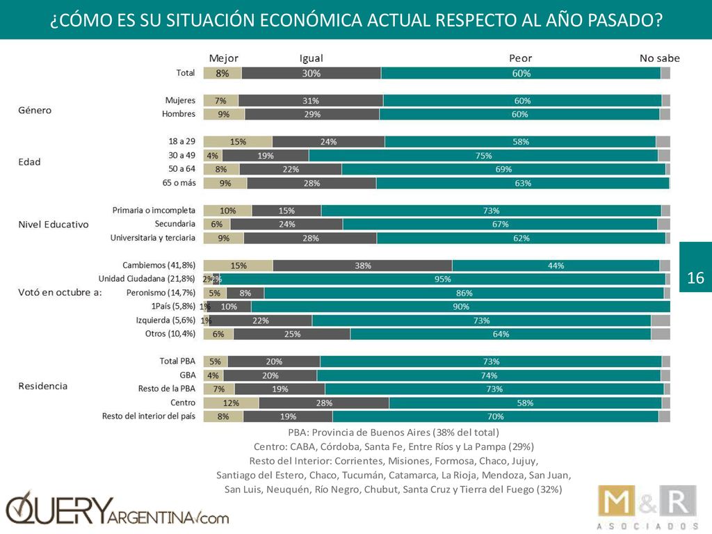 ¿cómo es su situación económica actual respecto al año pasado