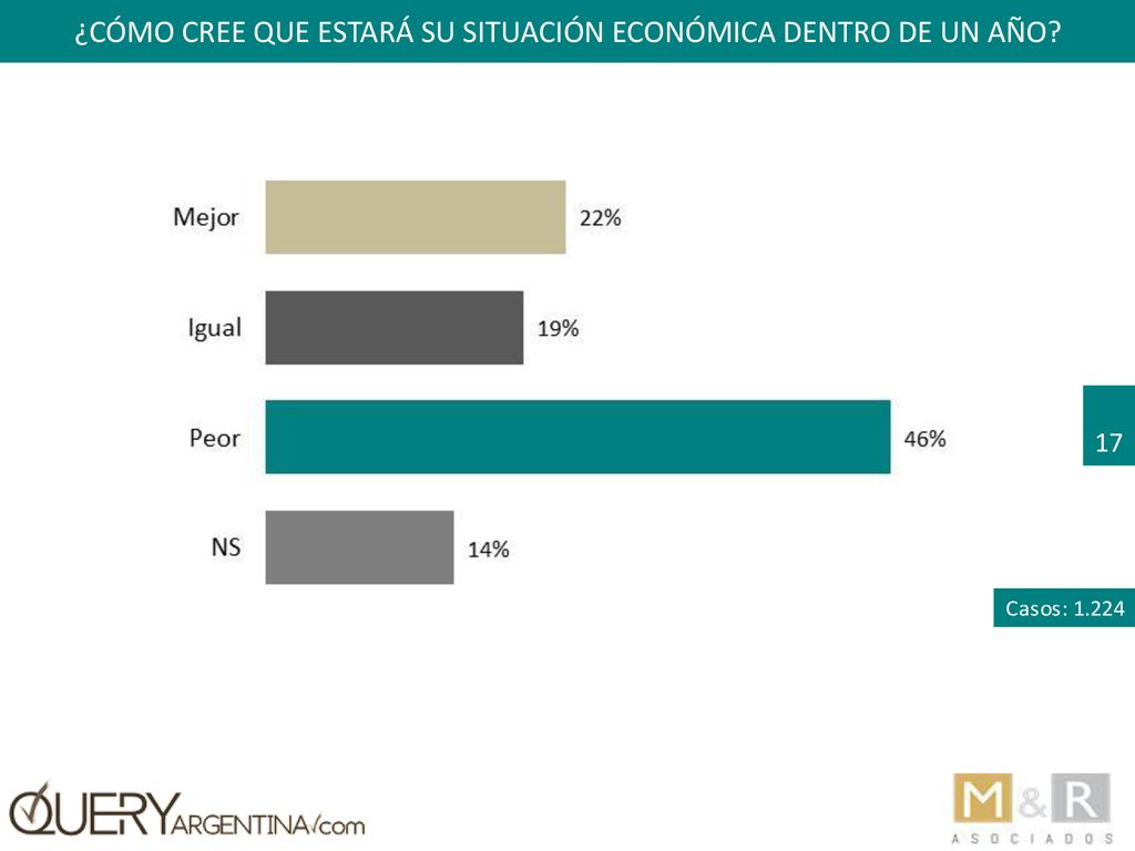 ¿cómo cree que estará su situación económica dentro de un año