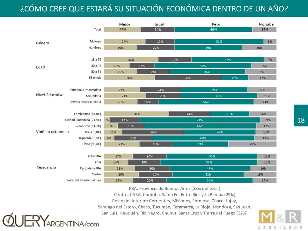 ¿cómo cree que estará su situación económica dentro de un año