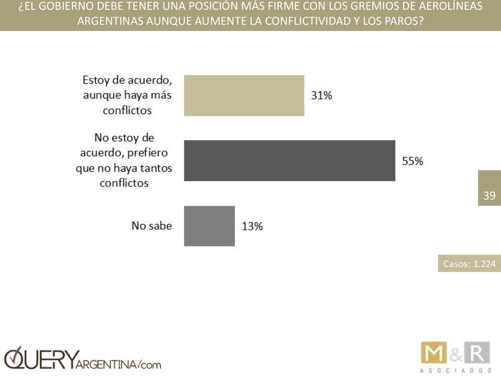 ¿El Gobierno debe tener una posición más firme con los gremios de Aerolíneas Argentinas aunque aumente la conflictividad y los paros
