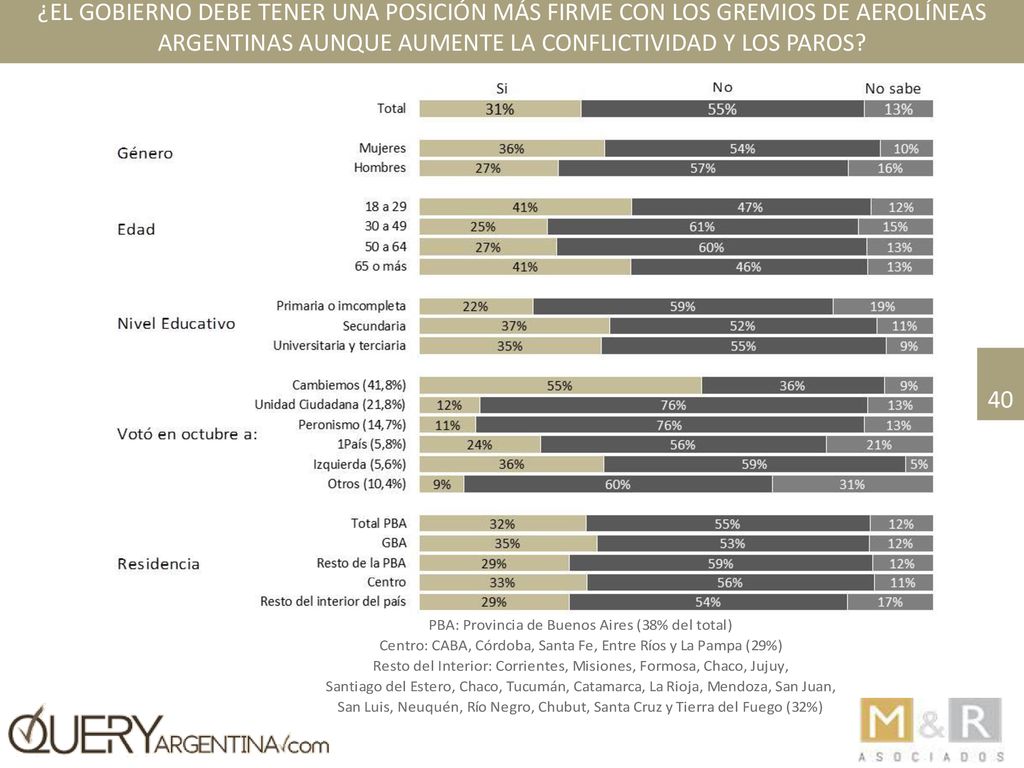 ¿El Gobierno debe tener una posición más firme con los gremios de Aerolíneas Argentinas aunque aumente la conflictividad y los paros