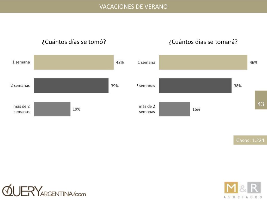 Vacaciones de verano ¿Cuántos días se tomó ¿Cuántos días se tomará 43