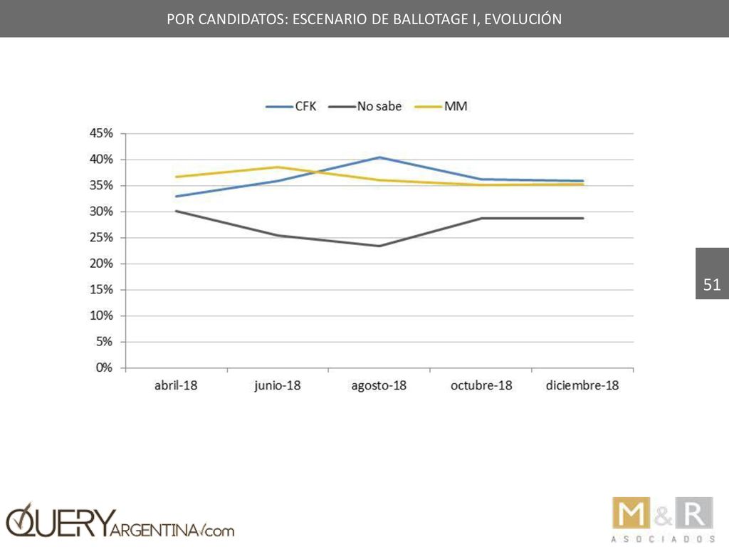Por candidatos: Escenario de ballotage i, evolución