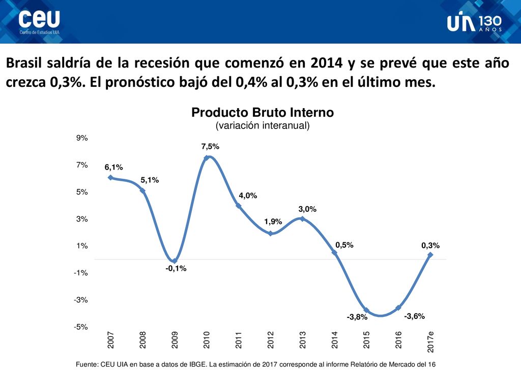 Brasil saldría de la recesión que comenzó en 2014 y se prevé que este año crezca 0,3%.