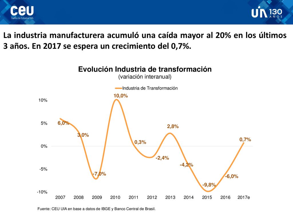 La industria manufacturera acumuló una caída mayor al 20% en los últimos 3 años.
