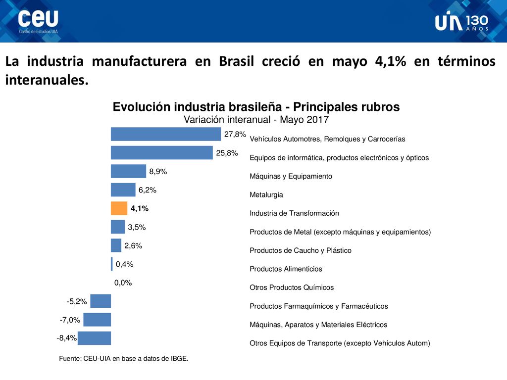 La industria manufacturera en Brasil creció en mayo 4,1% en términos interanuales.