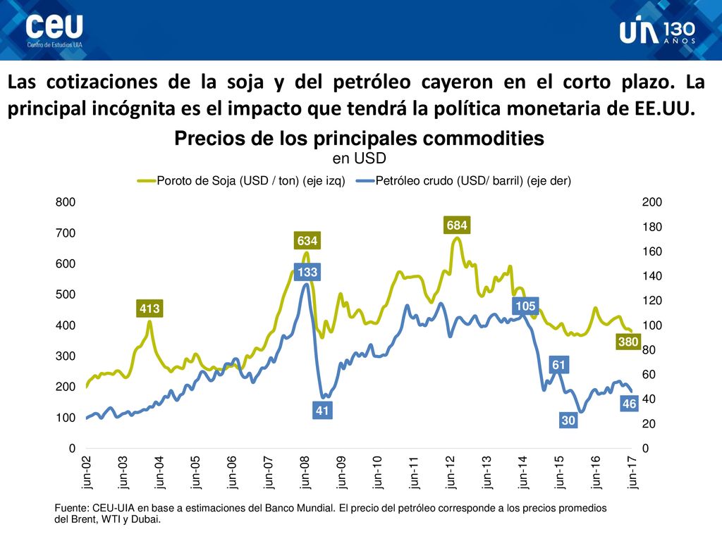 Las cotizaciones de la soja y del petróleo cayeron en el corto plazo