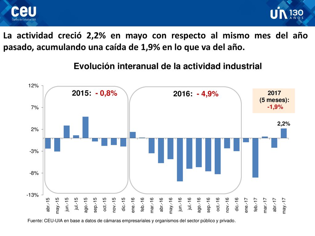 La actividad creció 2,2% en mayo con respecto al mismo mes del año pasado, acumulando una caída de 1,9% en lo que va del año.