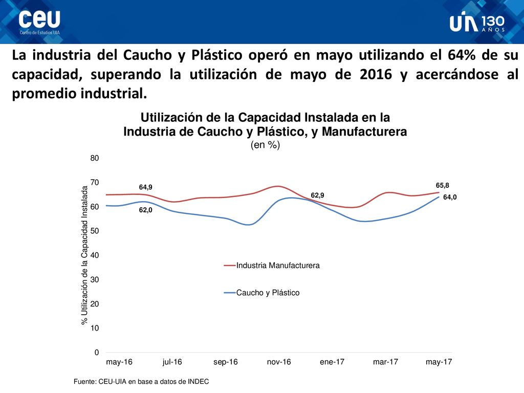 La industria del Caucho y Plástico operó en mayo utilizando el 64% de su capacidad, superando la utilización de mayo de 2016 y acercándose al promedio industrial.