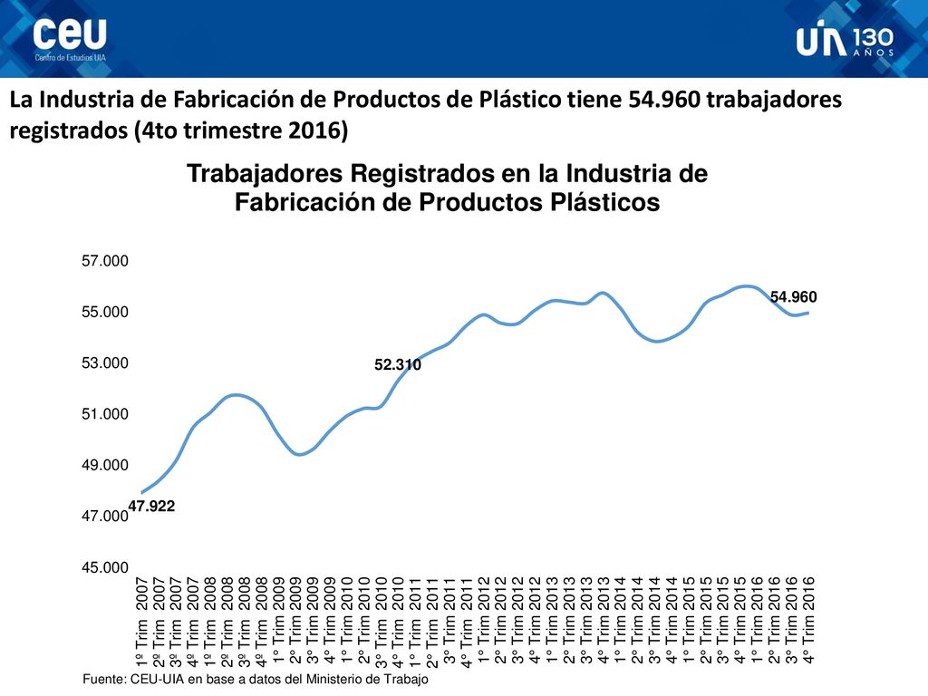 La Industria de Fabricación de Productos de Plástico tiene 54