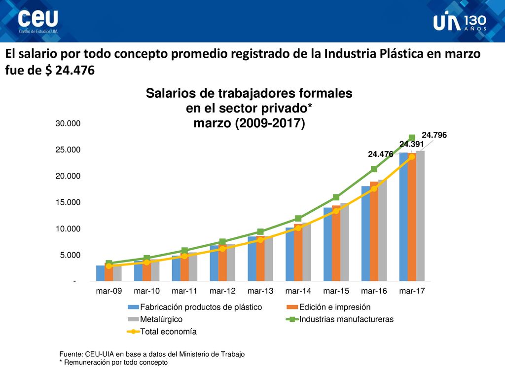 El salario por todo concepto promedio registrado de la Industria Plástica en marzo