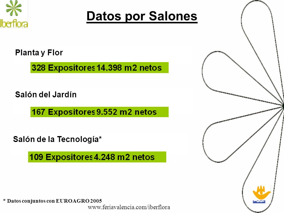 Datos por Salones Planta y Flor Salón del Jardín
