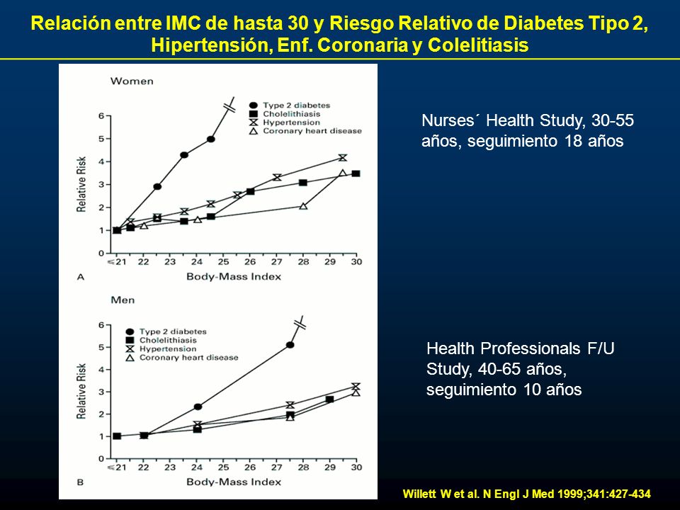 Relación entre IMC de hasta 30 y Riesgo Relativo de Diabetes Tipo 2, Hipertensión, Enf. Coronaria y Colelitiasis