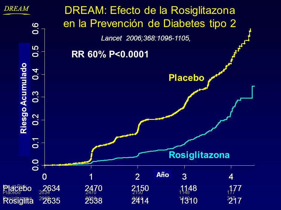 DREAM: Efecto de la Rosiglitazona en la Prevención de Diabetes tipo 2