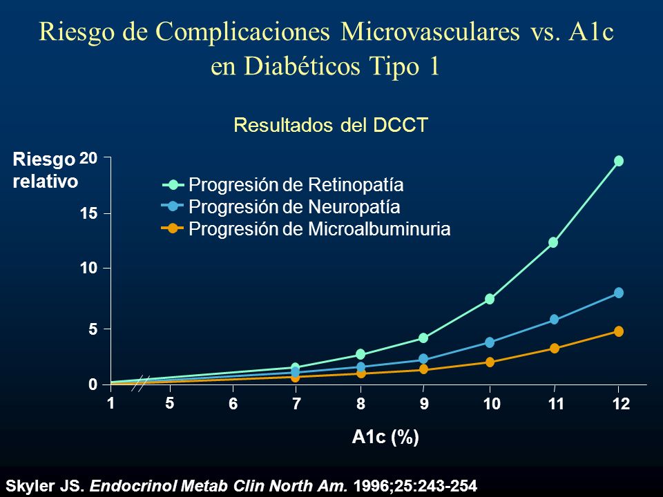 Riesgo de Complicaciones Microvasculares vs. A1c en Diabéticos Tipo 1