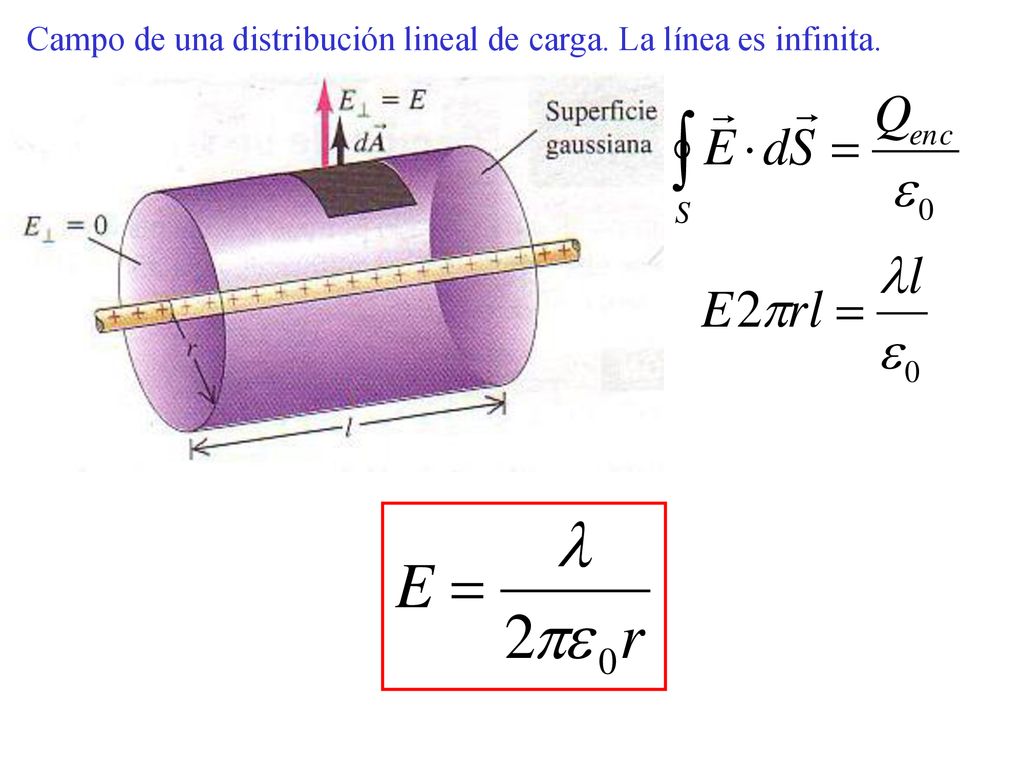 Campo de una distribución lineal de carga. La línea es infinita.