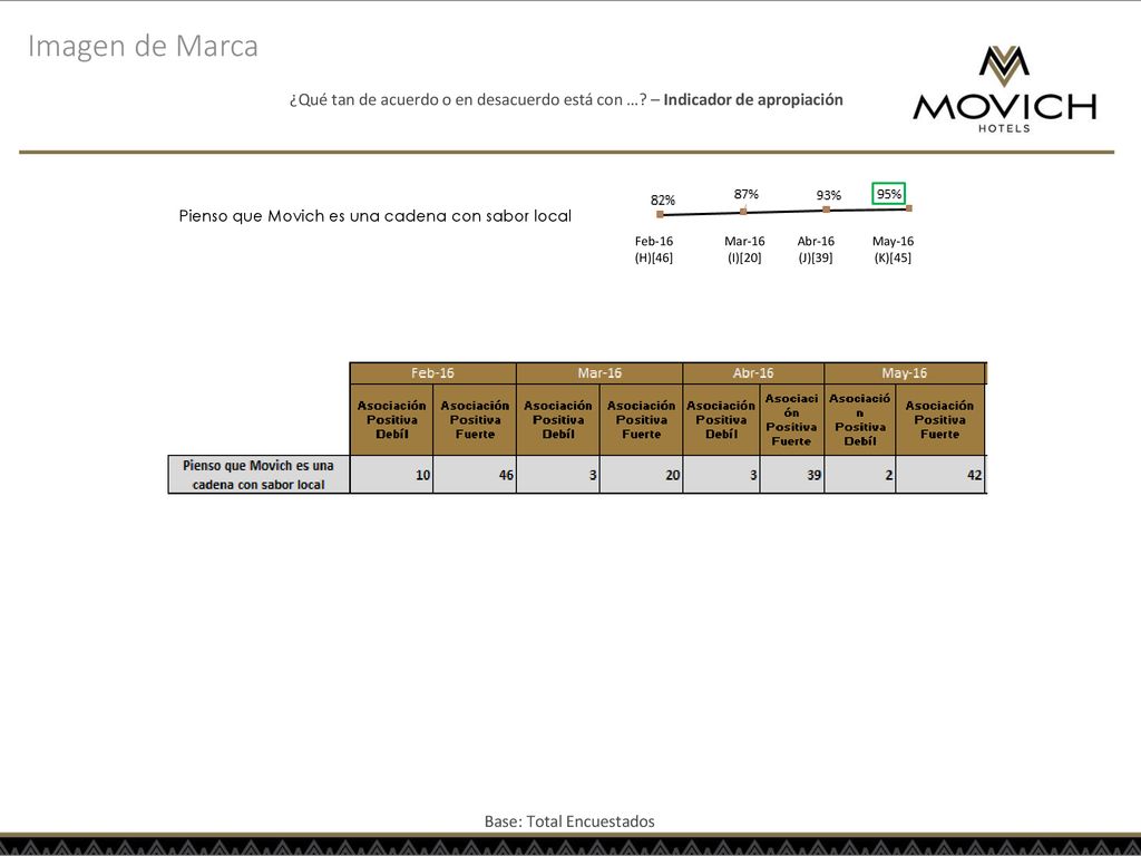 Imagen de Marca ¿Qué tan de acuerdo o en desacuerdo está con … – Indicador de apropiación. Pienso que Movich es una cadena con sabor local.
