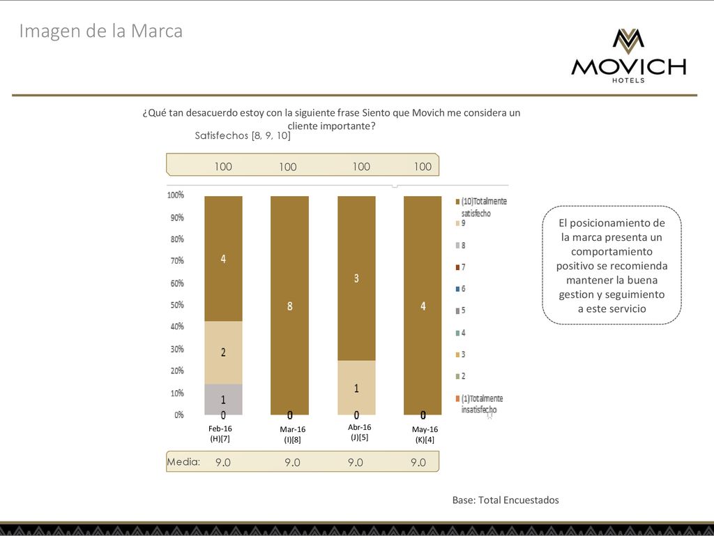 Imagen de la Marca ¿Qué tan desacuerdo estoy con la siguiente frase Siento que Movich me considera un cliente importante